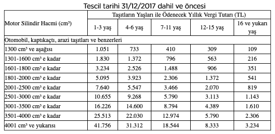 Motorlu Taşıtlar Vergisi tutarları belli oldu